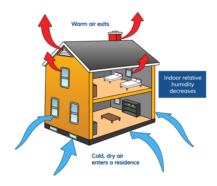 Indoor air and humidity