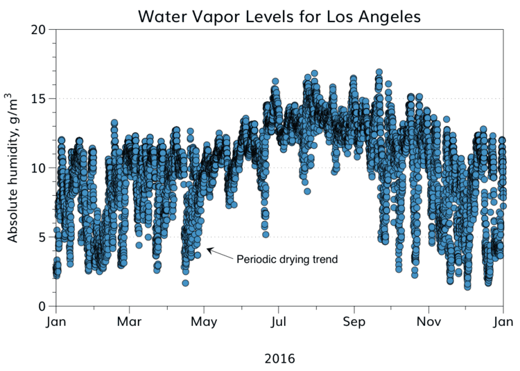 Los Angeles seasonal water vapor levels show a different dry-air pattern.